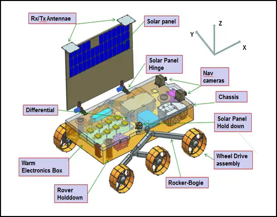 Chandrayaan-3 Equipment and Payloads Overview