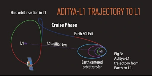  Aditya-L1 Solar Study Science Goals